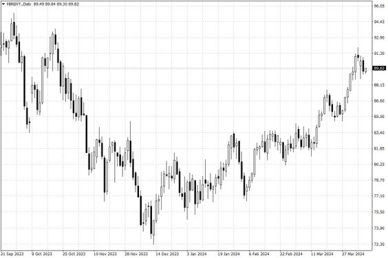 Notowania ropy naftowej Brent – dane dzienne