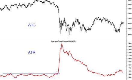ATR, czyli zmienność rynku w profesjonalnym wydaniu