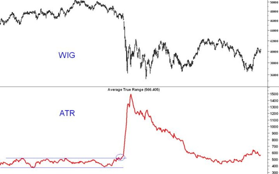 ATR, czyli zmienność rynku w profesjonalnym wydaniu