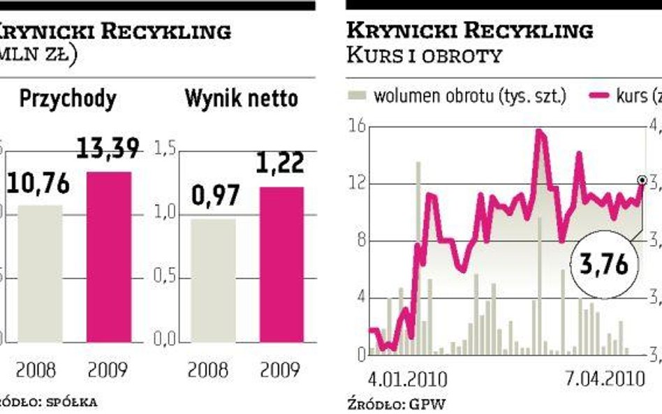 Krynicki Recykling: Latem zmiana rynku notowań na GPW