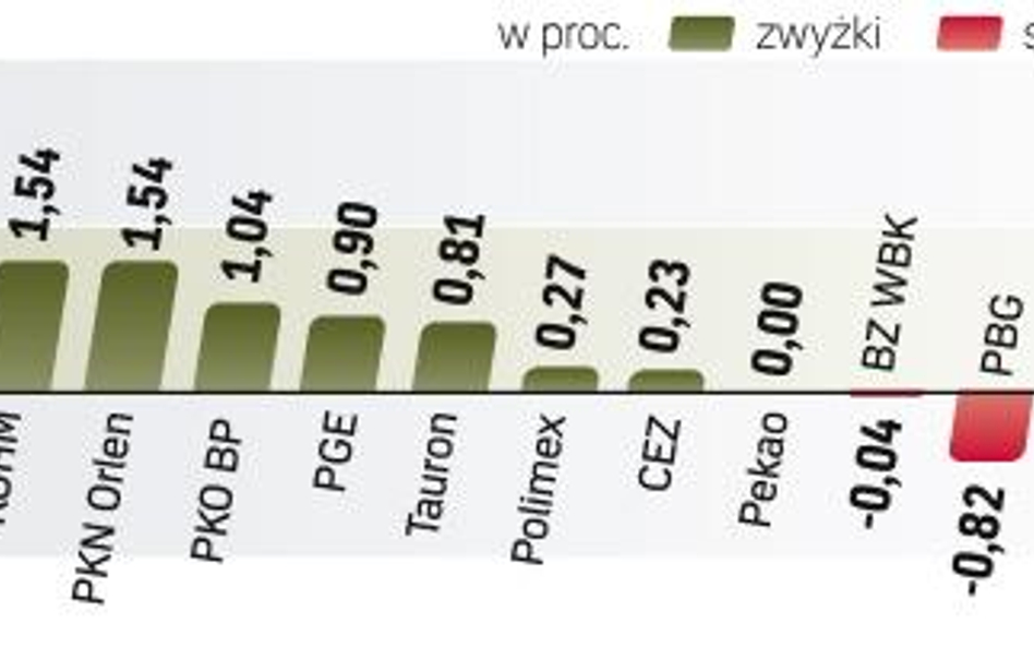 Inwestorzy w Warszawie pozytywnie zareagowali m.in. na dane o wzroście PKB w IV kw. oraz o deficycie