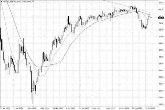 Notowania ropy naftowej Brent – dane dzienne
