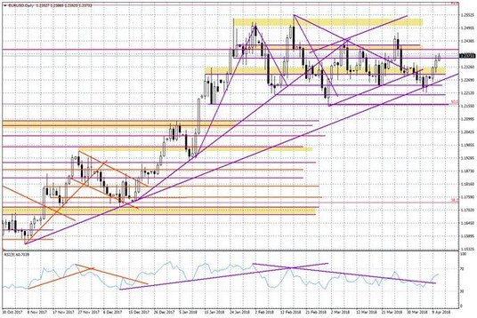Wykres dzienny EUR/USD