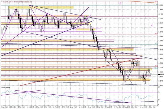Wykres dzienny EURUSD