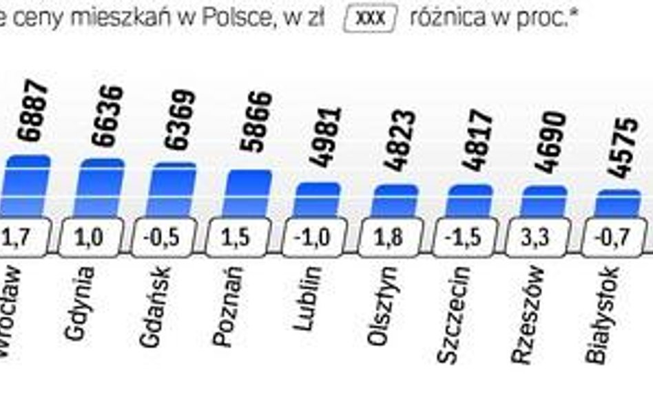 Mieszkania używane - lepiej wynająć, niż kupić