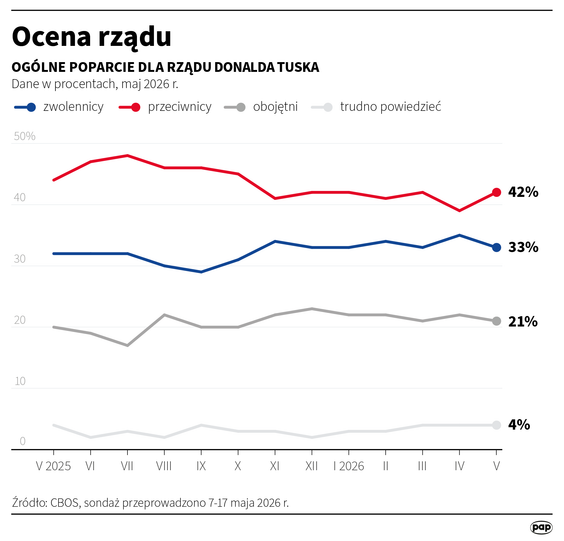 Ocena rządu. CBOS, maj 2026 r.