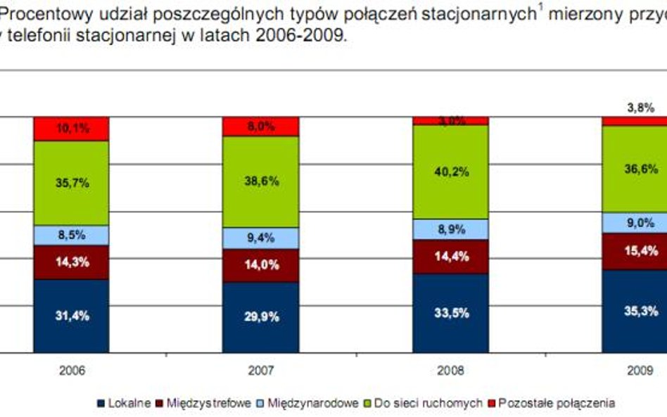 Połączenia F2M największym źródłem przychodu z telefonii stacjonarnej