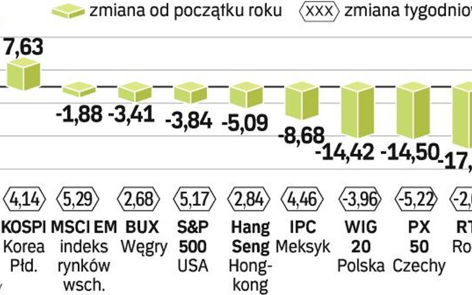 Zmiany indeksów na giełdach. Mimo zwyżek giełdy w Warszawie, Pradze czy Moskwie nie odrobiły strat z