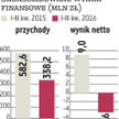 Newag zapowiada poprawę wyników
