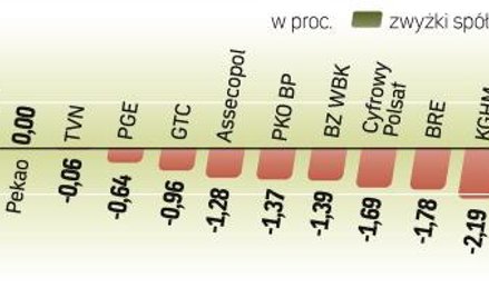 Inwestorzy poczuli kaca po poniedziałkowym świętowaniu przyjęcia programu ratunkowego dla Grecji. We