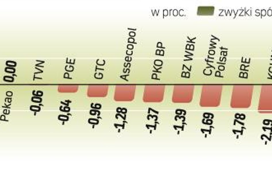 Inwestorzy poczuli kaca po poniedziałkowym świętowaniu przyjęcia programu ratunkowego dla Grecji. We