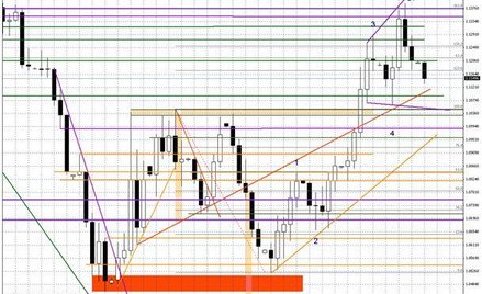 Wykres dzienny EUR/USD