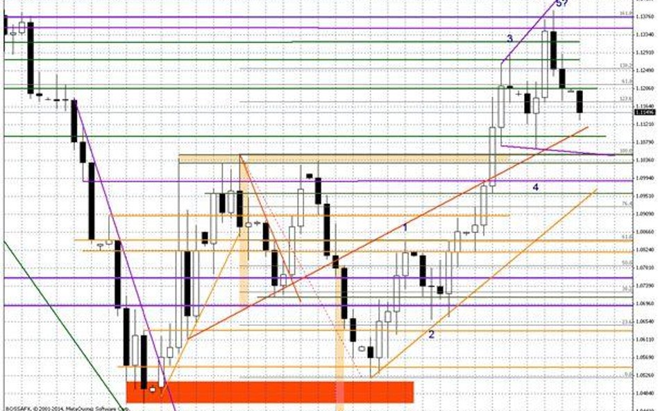 Wykres dzienny EUR/USD