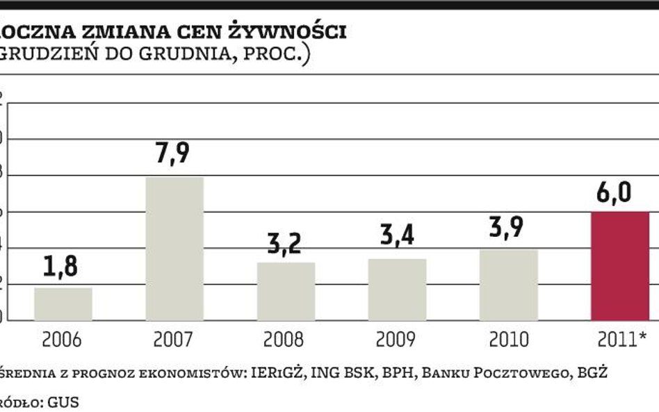 Żywność nadal będzie podnosić inflację