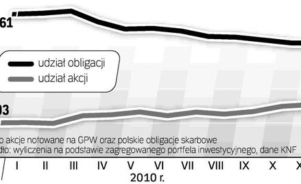 Rośnie udział akcji, a spada obligacji skarbowych. Fundusze utrzymują dużą wartość depozytów. W list