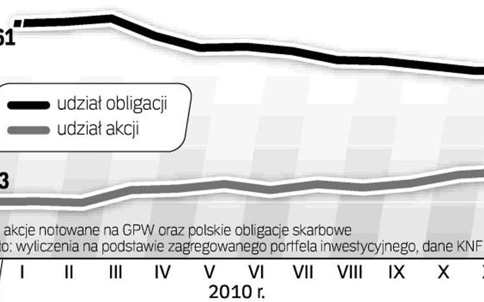 Rośnie udział akcji, a spada obligacji skarbowych. Fundusze utrzymują dużą wartość depozytów. W list