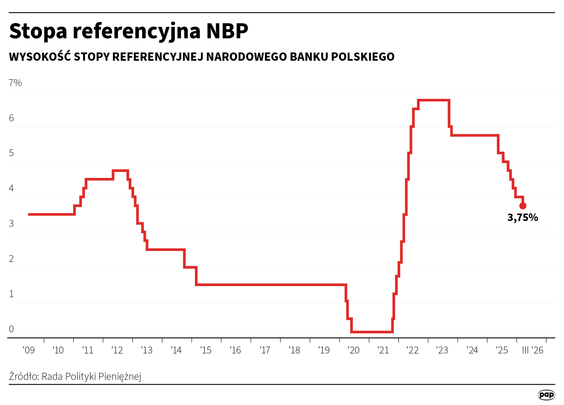 Rada Polityki Pieniężnej obniżyła wszystkie stopy procentowe NBP o 25 pb., w tym referencyjną do 3,7