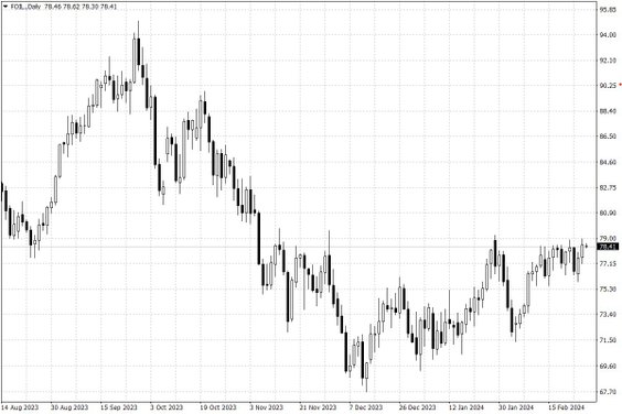 Notowania ropy naftowej WTI – dane dzienne