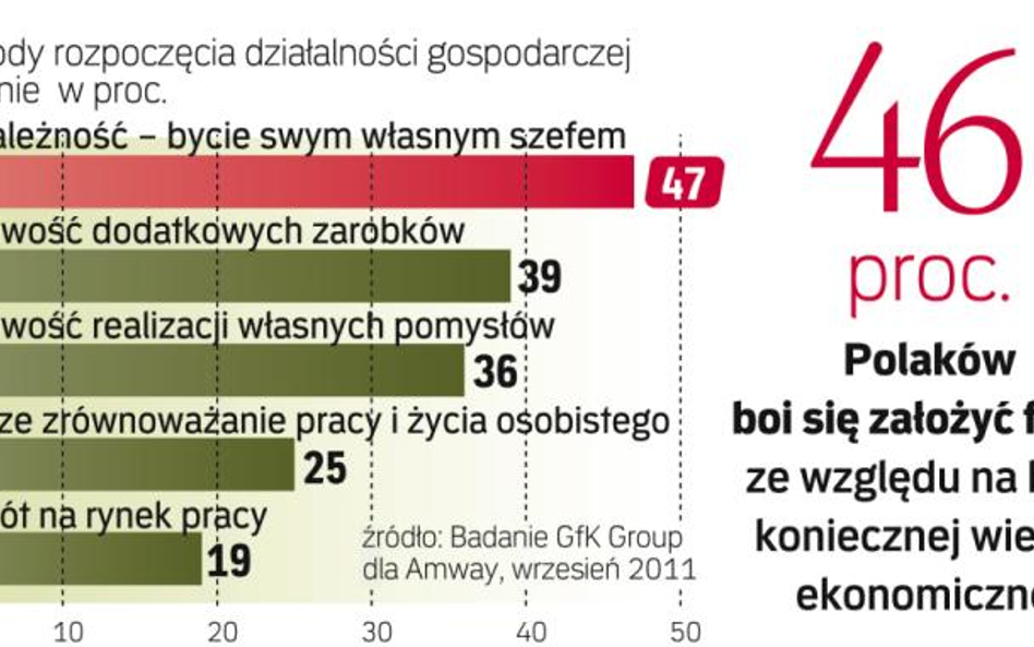 40 proc. Polaków deklaruje chęć do założenia własnej firmy. Jedną z barier, która ich powstrzymuje j