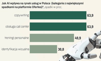Bot zabija usługi. Popyt na których specjalistów stopniał najmocniej?