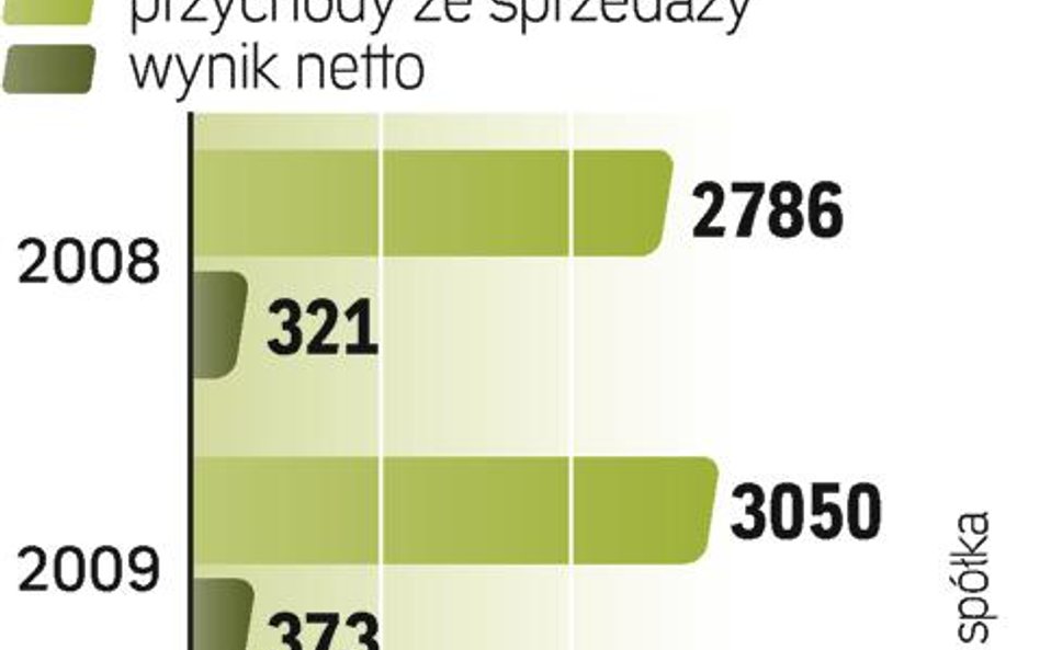 Asseco poprawiło przychody o blisko 10 proc. Spółka liczy na ich dalszy wzrost także dzięki akwizycj