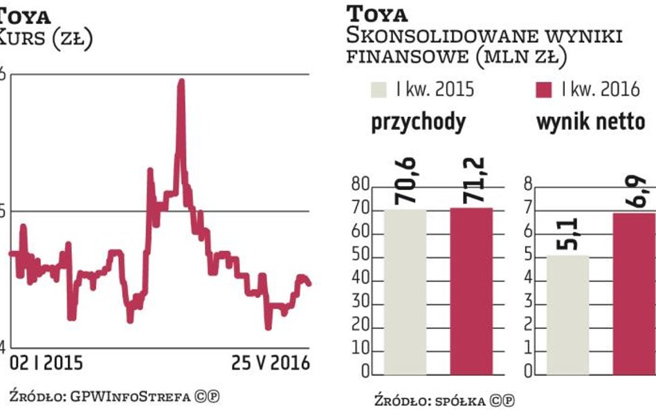 Toya potrzebuje więcej gotówki na rozwój