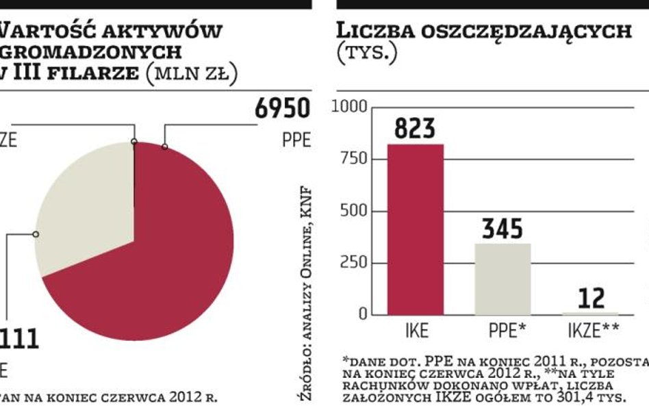 Kryzys nie powinien zniechęcać do oszczędzania na emeryturę