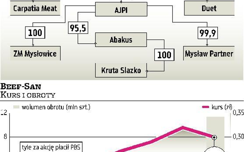 Wezwanie na Beef-San po cenie niższej niż rynkowa