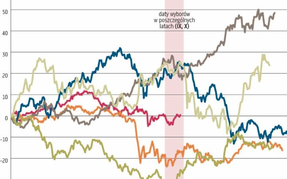 Wykres pokazuje zachowanie WIG w pięciu poprzednich latach wyborczych. Zdecydowanie najlepiej WIG ra