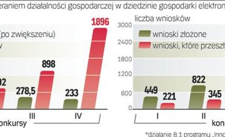 Zainteresowanie dotacjami na projekty internetowe rośnie. Ostatnio złożono 2809 wniosków.