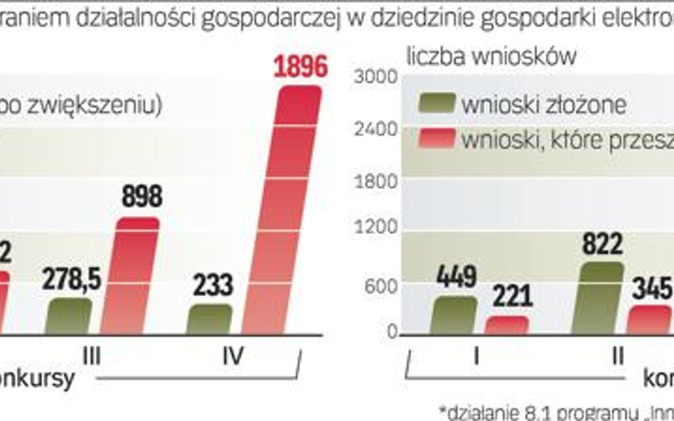 Zainteresowanie dotacjami na projekty internetowe rośnie. Ostatnio złożono 2809 wniosków.