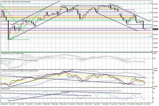 Wykres dzienny USDJPY