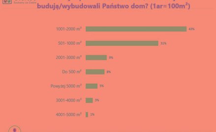 Mniejsze domy na mniejszych działkach
