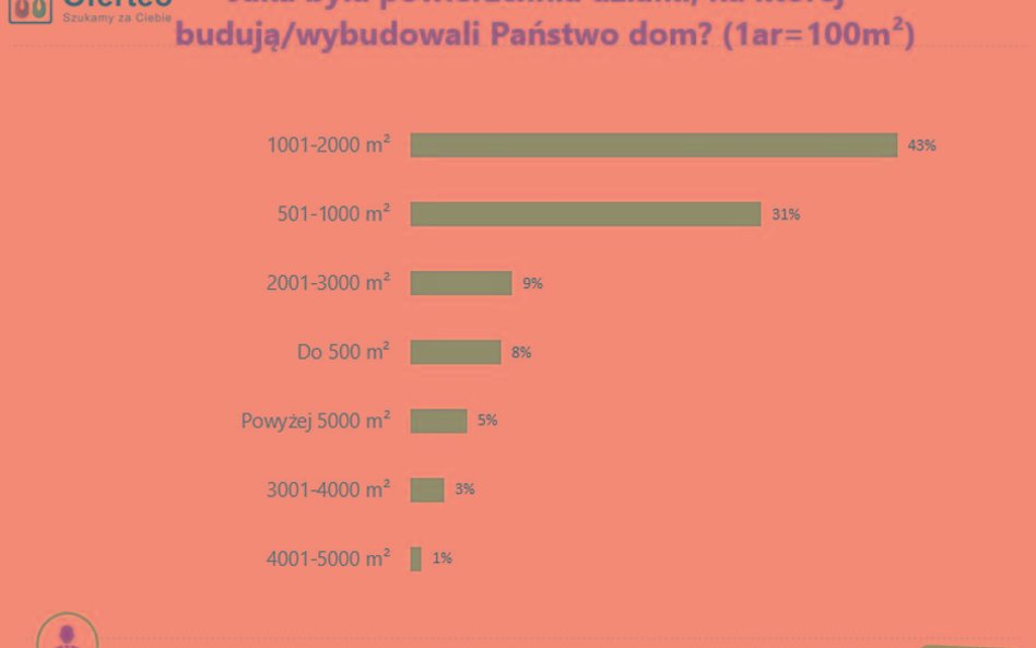 Mniejsze domy na mniejszych działkach