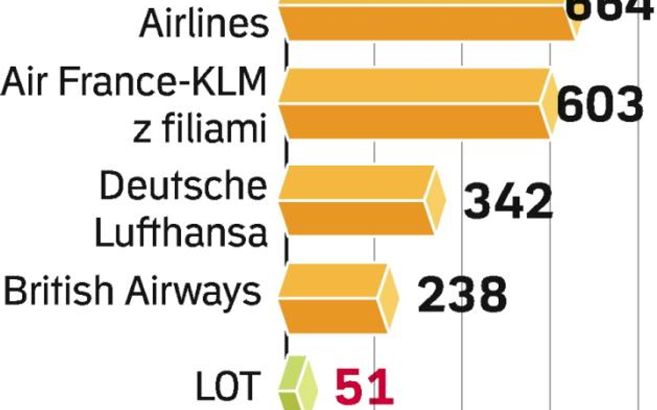 Daleko za liderami. PLL LOT to linia średniej wielkości. Może okazać się zbyt mała, by przetrwać wyj