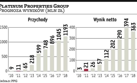 Miliardy PPG. W planach