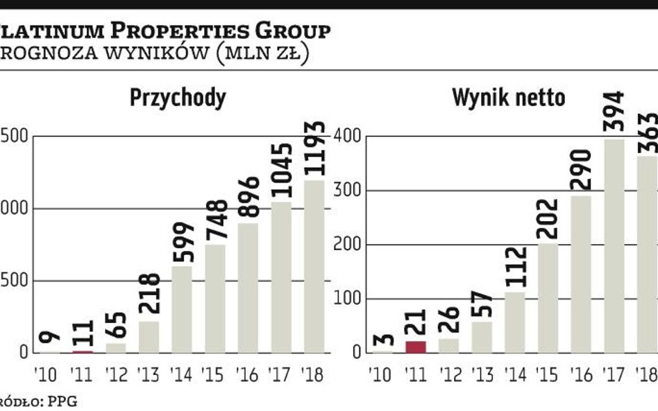 Miliardy PPG. W planach