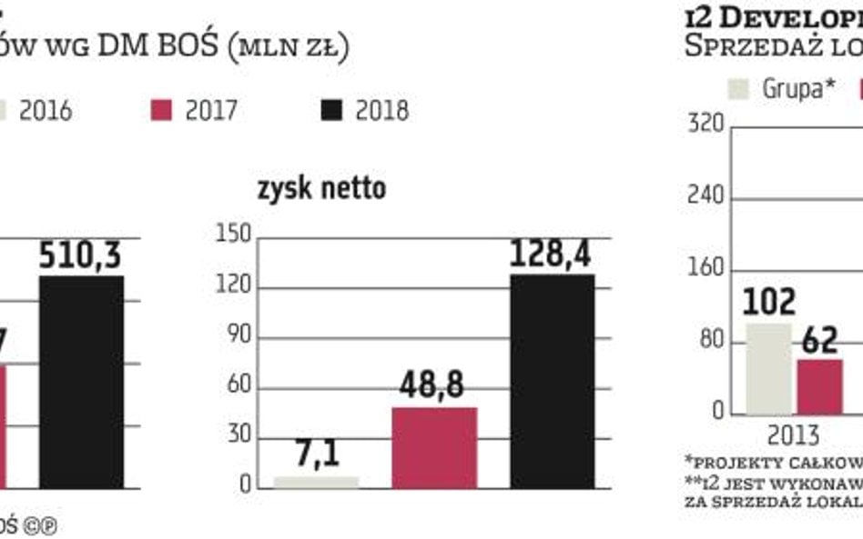 Wyniki grupy i2 Development urosną skokowo