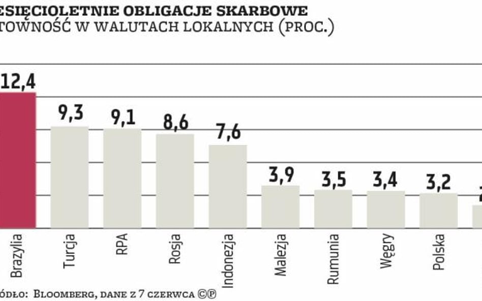 Obligacje | Pora na rynki wschodzące