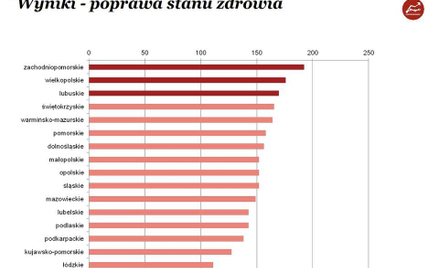 Najlepiej być pacjentem w Zachodniopomorskiem