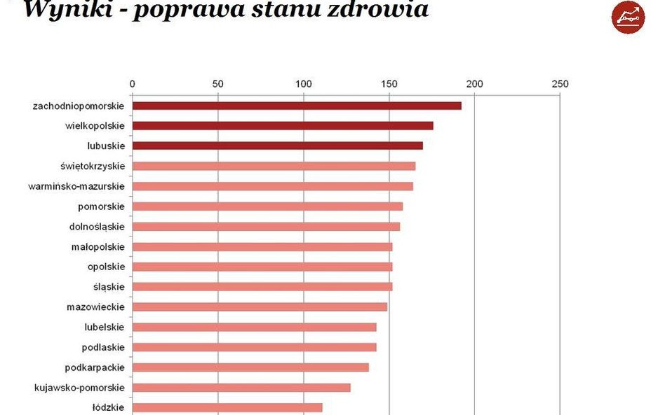 Najlepiej być pacjentem w Zachodniopomorskiem