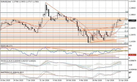 Wykres dzienny EURUSD