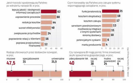Firmy oczekują lepszej jakości i dostępności informacji zarządczych