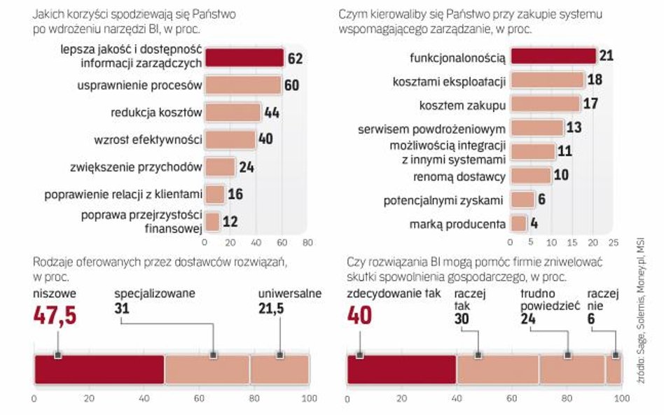Firmy oczekują lepszej jakości i dostępności informacji zarządczych