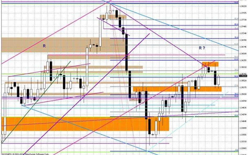 Wykres dzienny EUR/USD