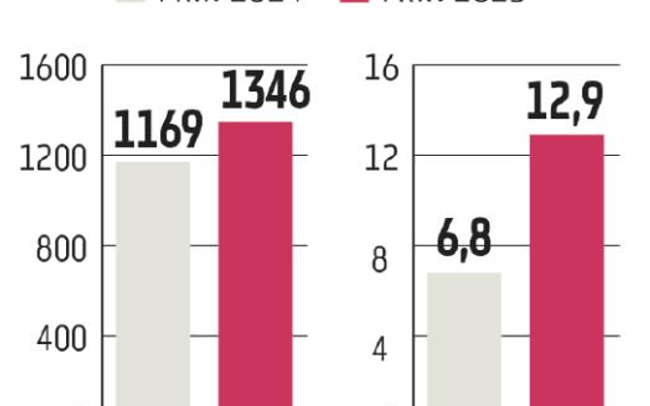 ABC Data: Pozytywne wyniki restrukturyzacji