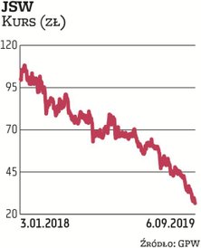 Akcjonariusze Jastrzębskiej Spółki Węglowej zdecydowali o wypłacie ponad 200 mln zł dywidendy, co oz