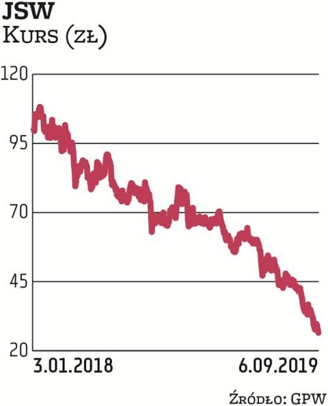 Akcjonariusze Jastrzębskiej Spółki Węglowej zdecydowali o wypłacie ponad 200 mln zł dywidendy, co oz