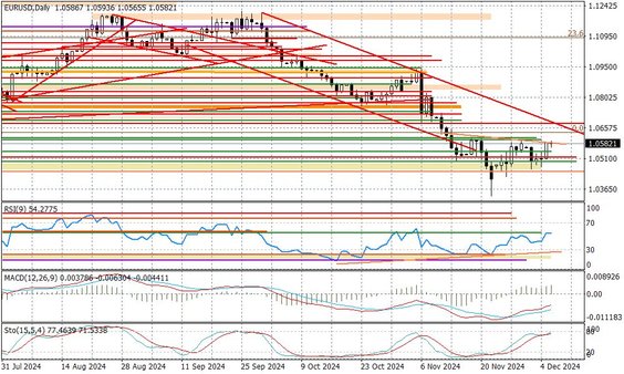 Wykres dzienny EURUSD