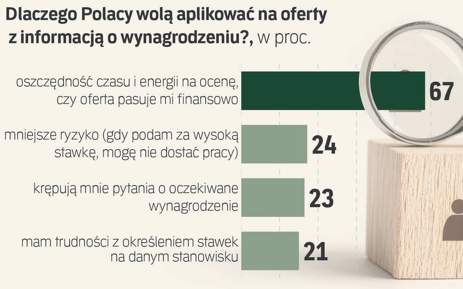 Nieprędko doczekamy się jawności płac w ofertach pracy